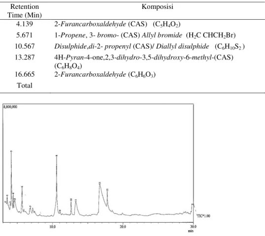 Tabel 1.  Hasil pengamatan GC-MS Komponen utama ekstrak etanol bawang   putih  Kating  Retention 