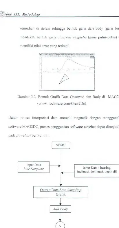 Gambar 3.2. Bentuk Grafik Data Observed dan Body di MAG2DC 