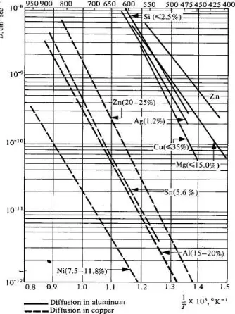 Gambar 2.8.  grafik difusivitas unsur terhadap Cu dan Al (Bryon,2002)  