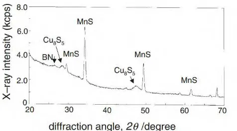 Gambar 2.12.    Pengujian XRD presipitat sulfide (Ishigiro,et.al,2005)  