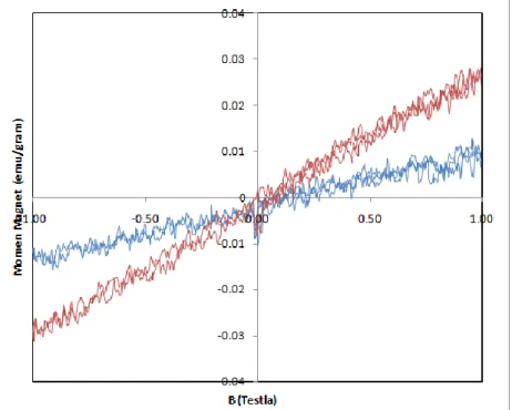 Gambar 4.13. Perbandingan pola hysteresis sampel tanpa surfaktan (merah) dan sampel  menggunakan surfaktan 10% dengan pemanasan 400ºC 