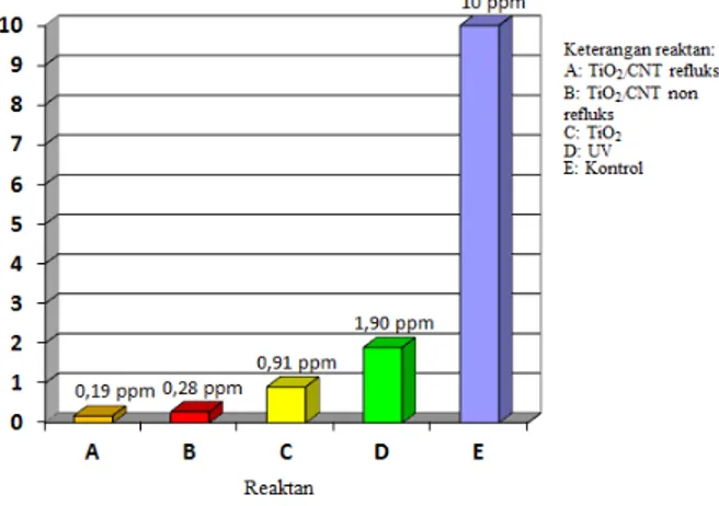 Grafik  konsentrasi  zat  warna  Azo  Orange  3R  setelah  fotodegradasi  dengan  lapisan  tipis  nanokomposit  TiO 2 /CNT  dan  cahaya  UV  ditampilkan  pada  gambar  6