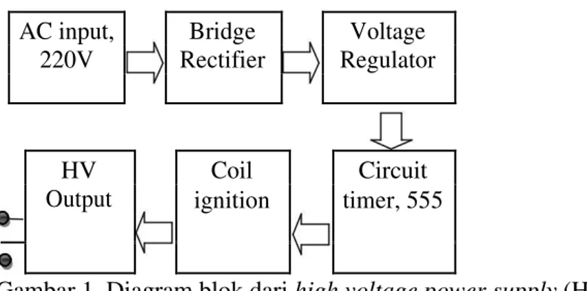 Gambar 1. Diagram blok dari high voltage power supply (HVPS) 