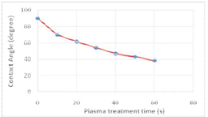 Gambar 5 menunjukkan grafik perubahan sudut kontak dari PE terhadap perubahan waktu  perlakuan argon plasma pada tekanan atmosferik