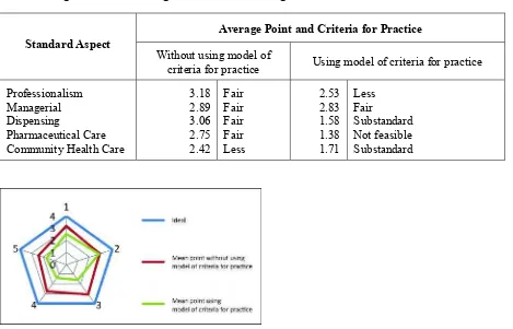 Table 7. Average Point and Criteria for Practice Based on Standard Activity Aspect Between AssessmentResults Using and Without Using Model of Determining Criteria for Practice.