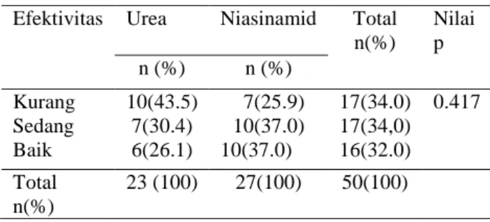 Tabel 14. Perbandingan efektivitas antara kelompok  urea dan niasinamid 