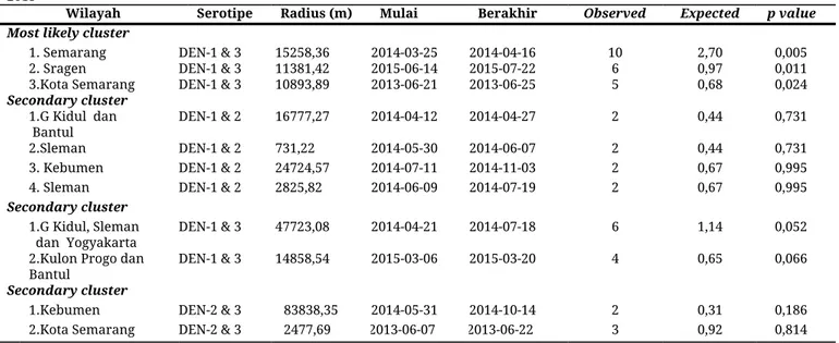 Tabel 1. Klaster infeksi bersama ​double​ DEN serotipe virus dengue di wilayah kajian RT-PCR BBTKLPP Yogyakarta Tahun 2013-  2015 