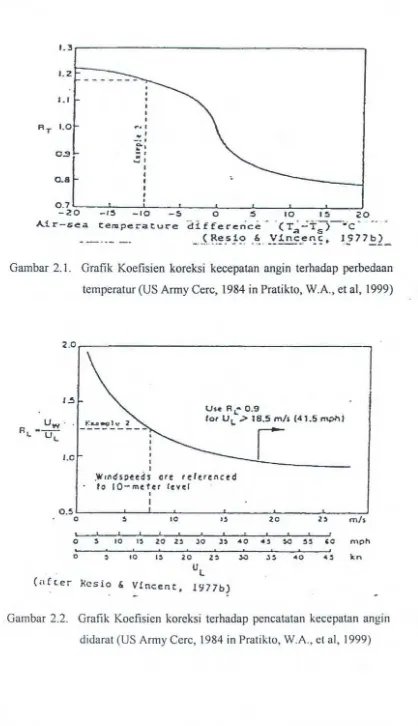 Gambar 2.1. Grafik Koefisien koreksi kecepatan angin terhadap perbedaan 