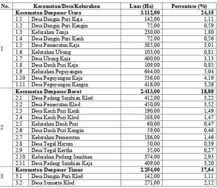 Tabel 2. 1 Luas Wilayah Kota Denpasar Menurut Kecamatan, Desa/Kelurahan 