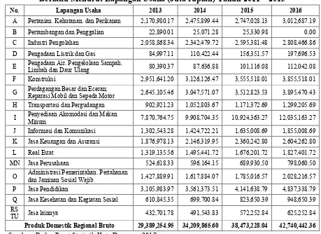 Tabel 2. 11 Produk Domestik Regional Bruto Kota Denpasar Atas Dasar Harga 