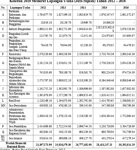 Tabel 2. 12 Produk Domestik Regional Bruto Kota Denpasar Dari Dasar Harga 