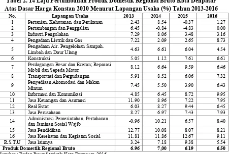 Tabel 2. 14 Laju Pertumbuhan Produk Domestik Regional Bruto Kota Denpasar 