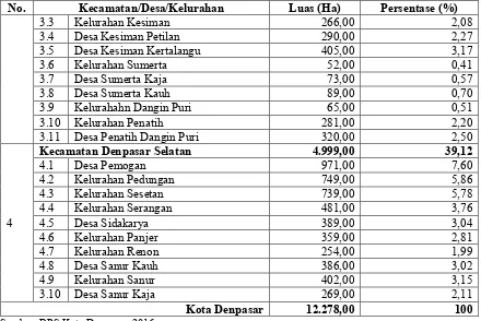 Tabel 2. 2 Letak Geografis Kota Denpasar Per Kecamatan 