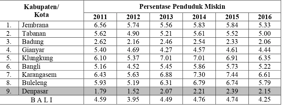 Tabel 2. 5 Persentase Penduduk Miskin Menurut Kabupaten/Kota se-Bali 2011-2016 