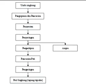 Gambar 2.5  Diagram alir pembuatan tepung tapioka (Rahman, 