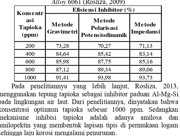 Tabel 2.4 Harga Efesiensi Inhibitor Tapioka pada Aluminium Alloy 6061 (Rosliza, 2009) 