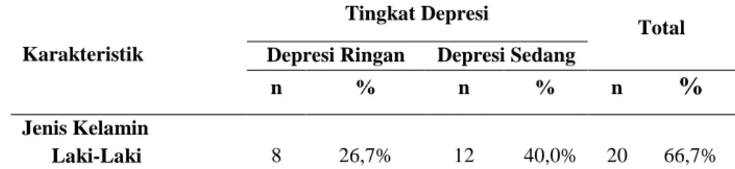 Tabel 1 menunjukkan bahwa sebanyak 16 orang (53,3%) mengalami depresi  sedang  dan  diikuti  oleh  responden  yang  mengalami  depresi  ringan  sebanyak  14  orang  (46,7%)