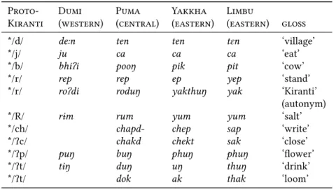 Table 2.1: Examples of Kiranti sound correspondences