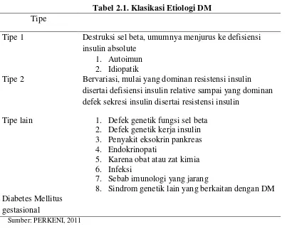 Tabel 2.1. Klasikasi Etiologi DM 