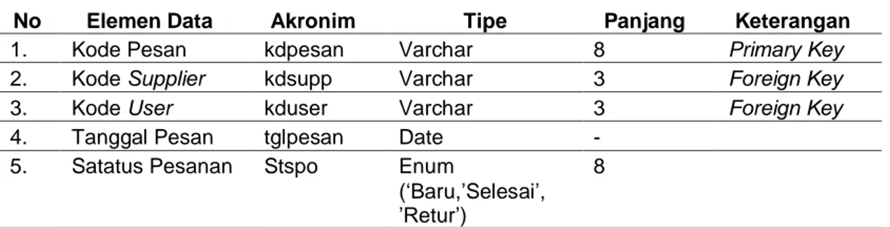 Tabel 2. Spesifikasi File Transaksi Obat Masuk 