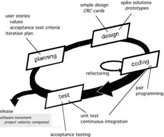 Gambar 1. Model desain Extreme Programming 