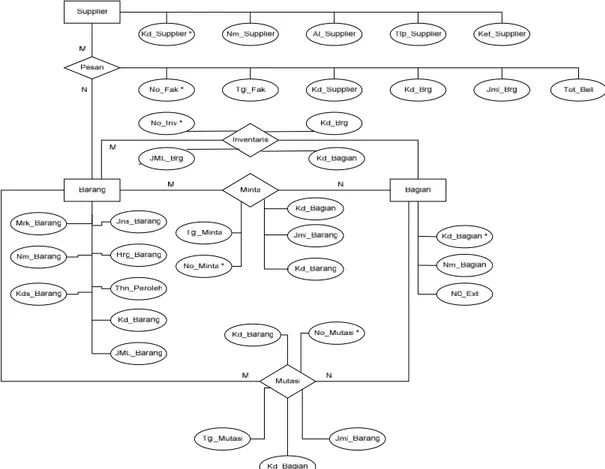 Gambar 3 Model Entity Realtionship Diagram Dari  diagram  ERD  diatas  dapat  dipaparkan