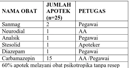 Tabel 10. Data Pelayanan Obat Wajib Apotek di Apotek Tanpa Resep  