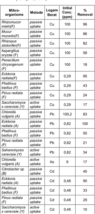 Tabel  1.  Studi  komparatif  biosorpsi ion logam  berat  oleh  berbagai  jenis  mikroorganisme  (Nakajima, 1991)