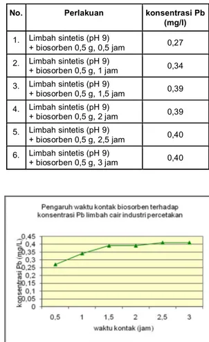 Gambar  4.  Grafik  pengaruh  berat  (konsentrasi)  biosorben  terhadap  penurunan  logam    berat  Pb  pada  proses  biosorpsi  pada  limbah  sintetik  Pb  10  mg  dengan  pH  optimum  9,  menggunakan  pelet  biosorben dari limbah bir