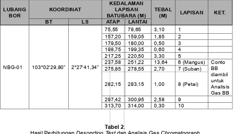 Tabel 2.Desoprtion Testdan Analisis Gas
