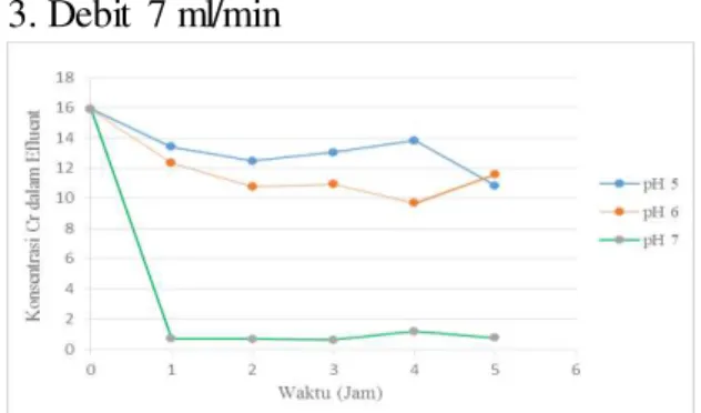 Gambar  2.  Hubungan kadar khrom  dalam  eflunt  dengan waktu kontak 
