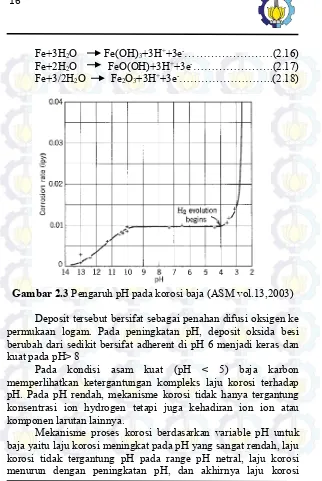 Gambar 2.3 Pengaruh pH pada korosi baja (ASM vol.13,2003) 