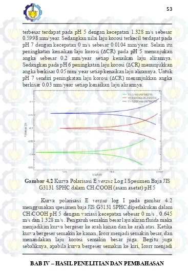 Gambar 4.2 Kurva Polarisasi E versus Log I Spesimen Baja JIS 