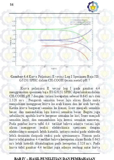 Gambar 4.4 Kurva Polarisasi E versus Log I Spesimen Baja JIS 