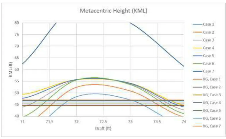 Gambar 4.8. Grafik Tinggi Metacenter (KML) 