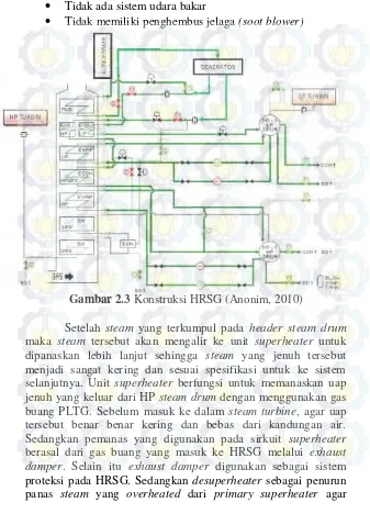 Gambar 2.3 Konstruksi HRSG (Anonim, 2010) 