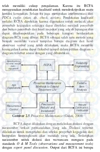 Gambar 2.5 Proactive Maintenance (Gulati, 2008) 