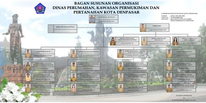 Gambar 6. 4 Struktur Organisasi Dinas Perumahan, Kawasan Permukiman dan Pertanahan Kota Denpasar 