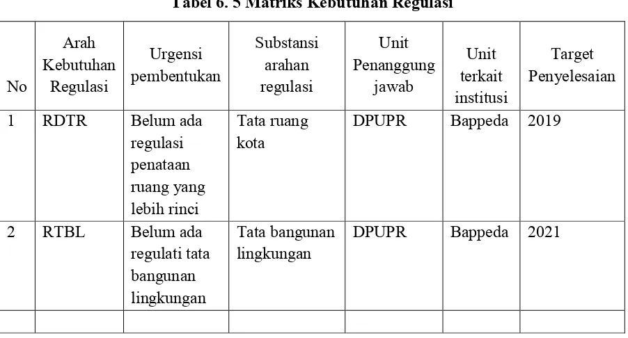 Tabel 6. 5 Matriks Kebutuhan Regulasi 