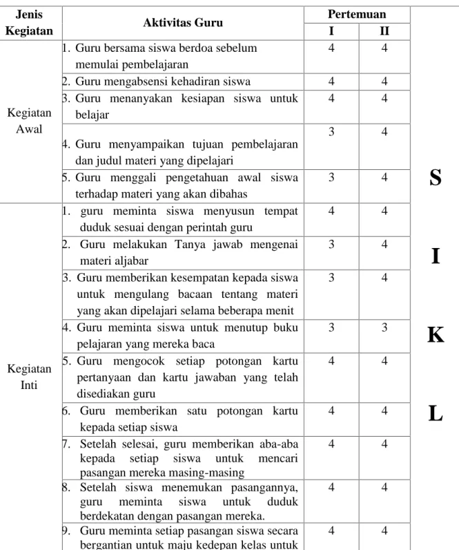 Tabel 4.15 : Rekapitulasi Hasil Observasi Aktivitas Guru Siklus I Jenis