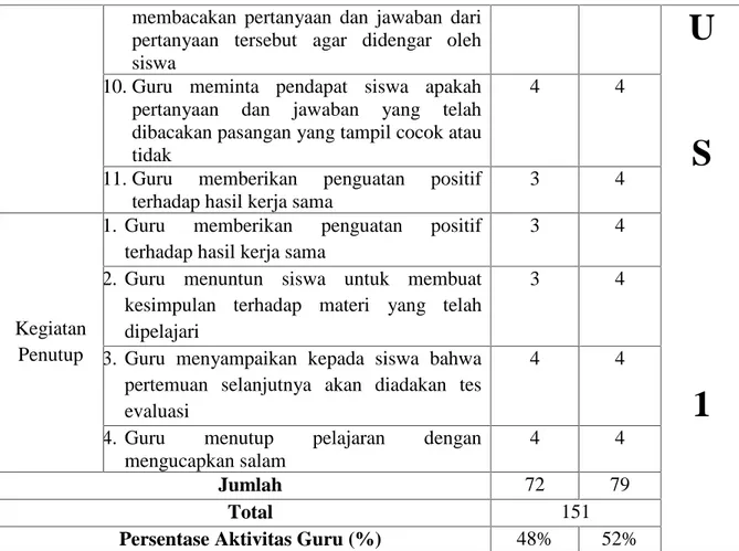 Tabel 4.16: Rekapitulasi Hasil Observasi Aktivitas Siswa Siklus I