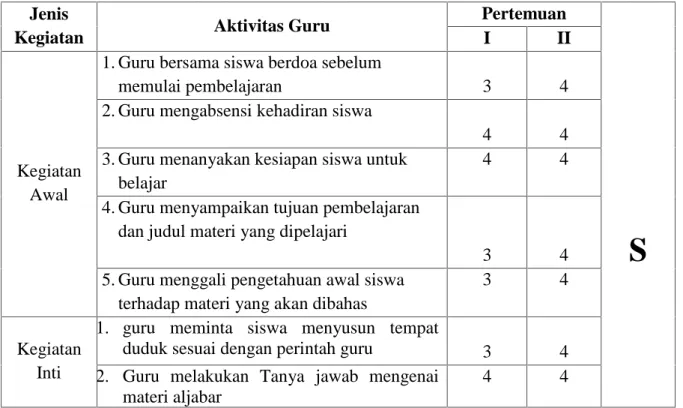 Tabel 4.21 : Rekapitulasi Hasil Observasi Aktivitas Guru Siklus II Jenis