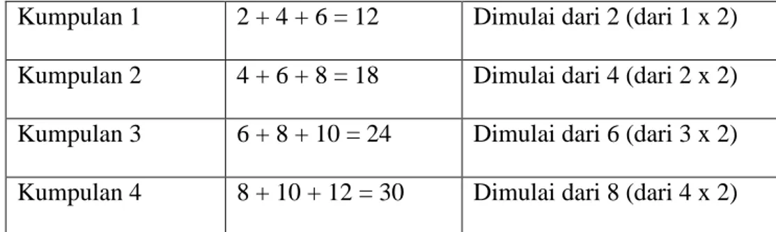 Tabel 2.1 Jumlah kumpulan tiga bilangan genap berurutan  Kumpulan 1  2 + 4 + 6 = 12  Dimulai dari 2 (dari 1 x 2)  Kumpulan 2  4 + 6 + 8 = 18  Dimulai dari 4 (dari 2 x 2)  Kumpulan 3  6 + 8 + 10 = 24  Dimulai dari 6 (dari 3 x 2)  Kumpulan 4  8 + 10 + 12 = 3