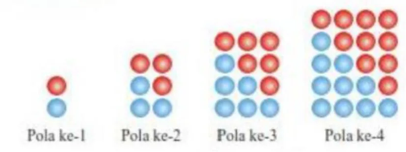 Gambar 2.10 pola susunan bola 