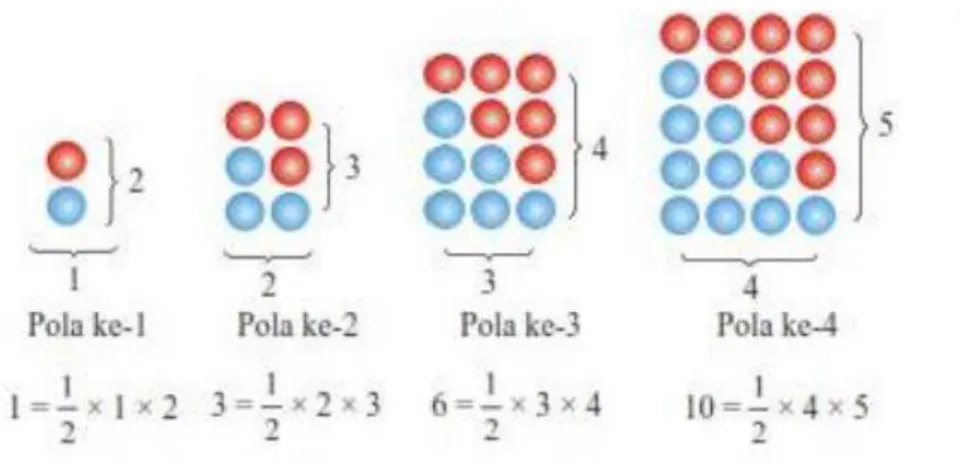 Gambar 2.11 pola susunan bola menjadi persegi panjang                      Dengan  memperhatikan  pola  diatas  kita  bisa  membuat  pola    ke-n  adalah 