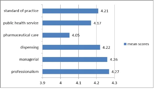 Figure 1. The dist�i�utio� �%� of all �espo�de�ts’ opinion to the standard elements of community pharmacy practice 