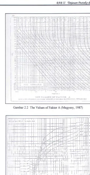 Gambar 2.2 The Values ofFaktor A (Megyesy, 1987) 