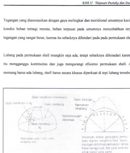 Gambar 2.10 Gaya-gaya pada Shell Sphere (Schodek, 1999) 