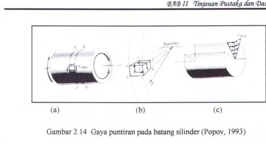 Gambar 2.14 Gaya puntiran pada batang silinder (Popov, 1993) 