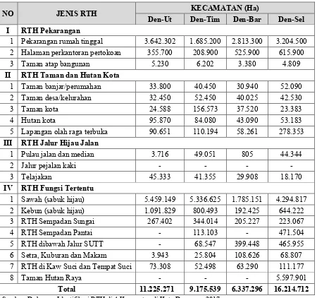 Tabel 7. 3 Luas per Jenis RTH Di Kota Denpasar 